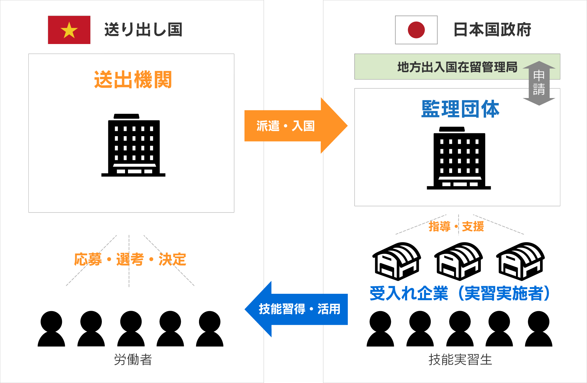 技能実習制度の仕組み